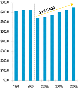 Bar Chart